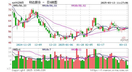 钧达股份