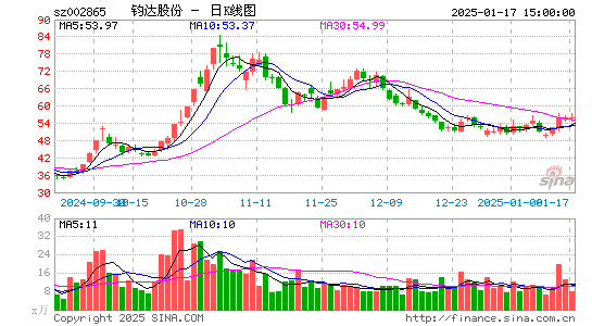 钧达股份