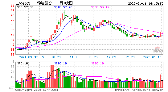 钧达股份