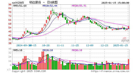 钧达股份