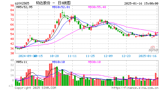 钧达股份