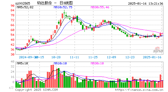 钧达股份