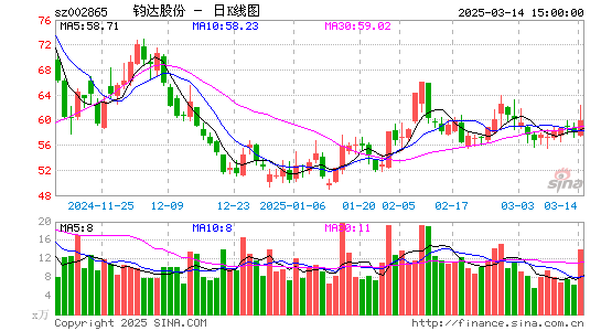 钧达股份