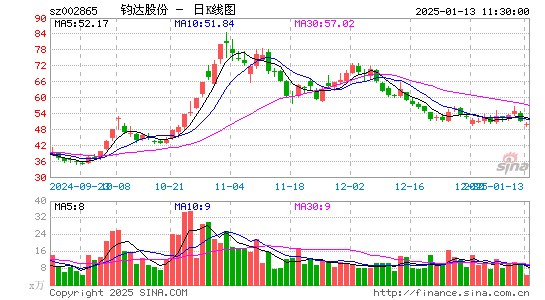 钧达股份