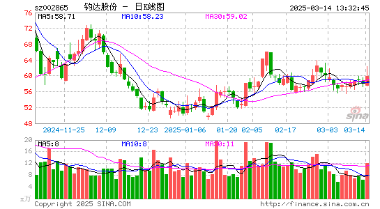 钧达股份