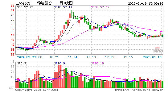 钧达股份