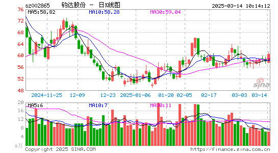 钧达股份