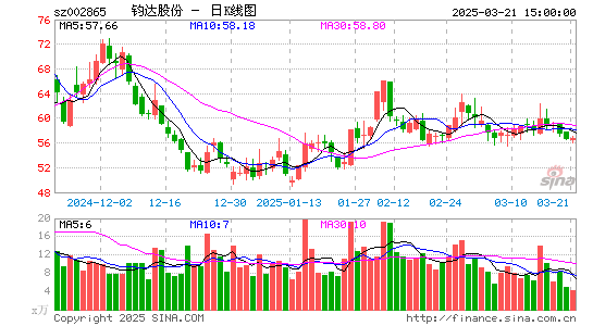 钧达股份