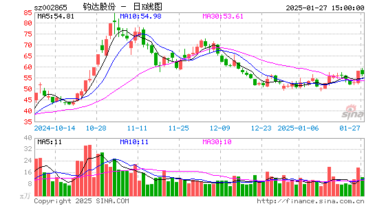 钧达股份