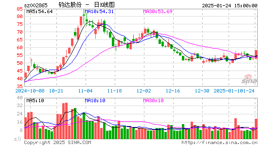 钧达股份