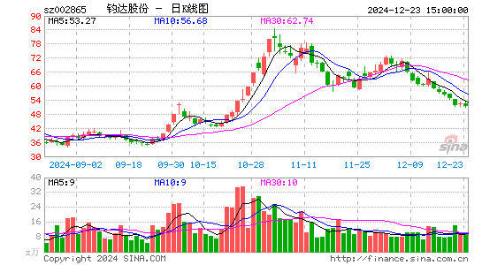 钧达股份