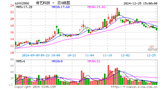 传艺科技