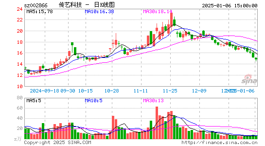 传艺科技