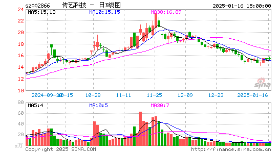 传艺科技