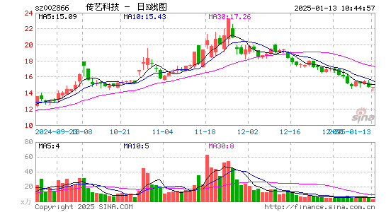 传艺科技