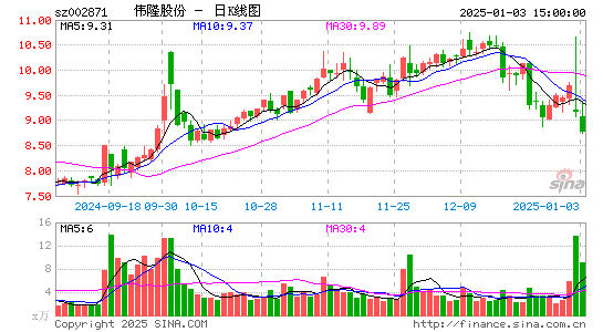 伟隆股份