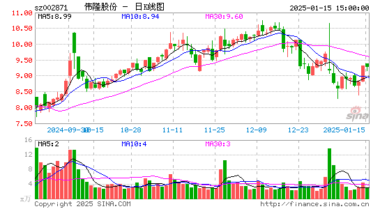 伟隆股份