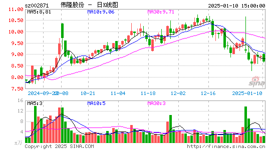 伟隆股份