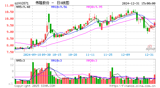 伟隆股份