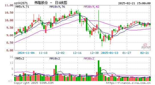 伟隆股份