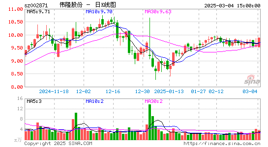 伟隆股份