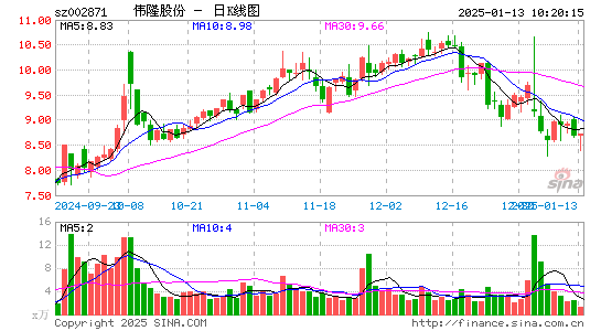 伟隆股份