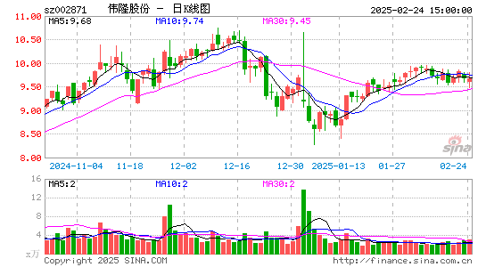 伟隆股份