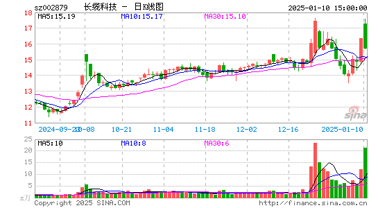 长缆科技