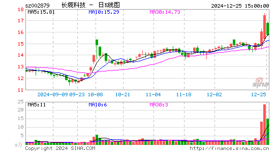 长缆科技