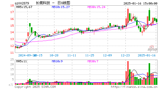 长缆科技