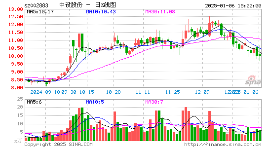 中设股份