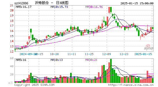 沃特股份