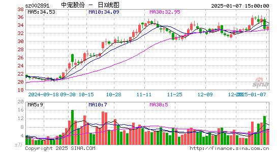 中宠股份