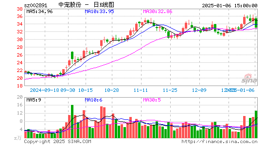 中宠股份