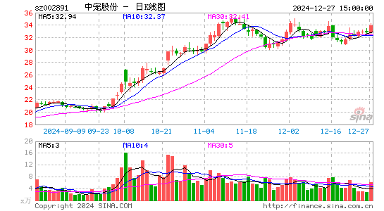 中宠股份