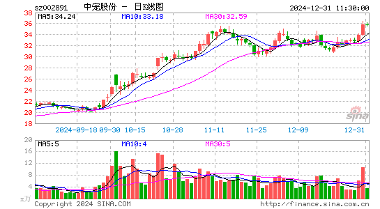 中宠股份