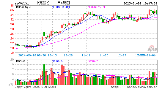 中宠股份