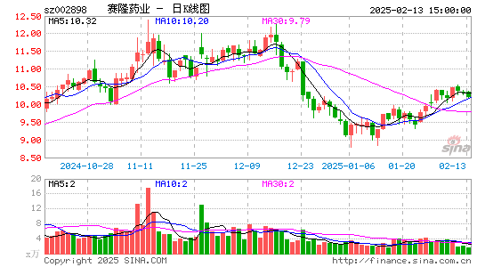 赛隆药业