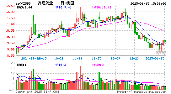 赛隆药业