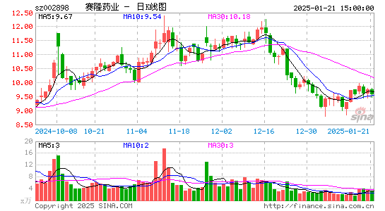 赛隆药业