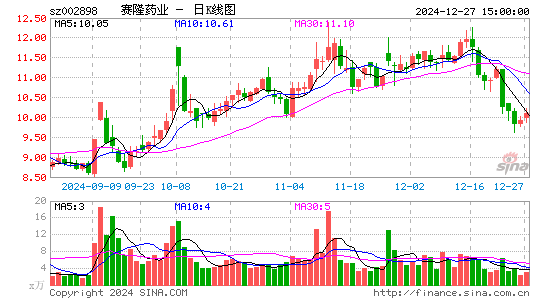 赛隆药业