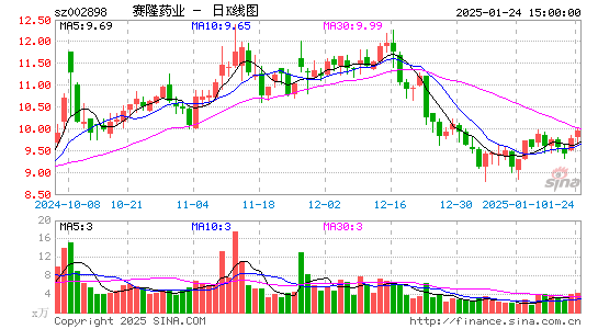 赛隆药业