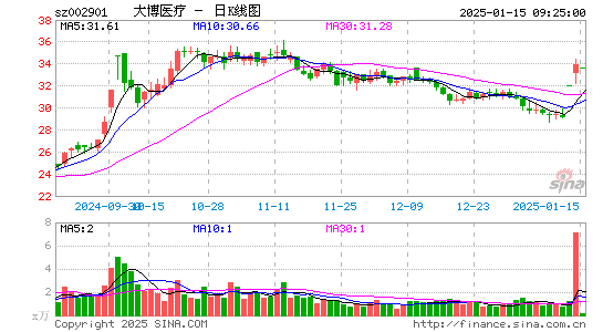 大博医疗