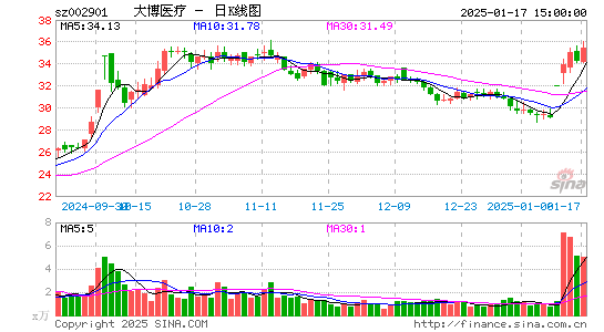 大博医疗