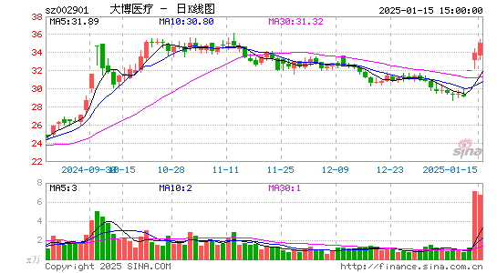 大博医疗