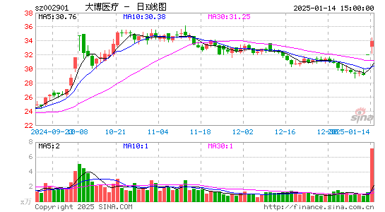 大博医疗