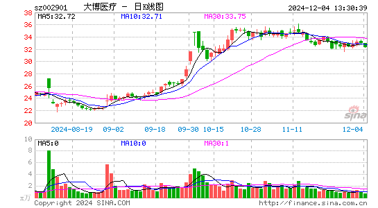 大博医疗