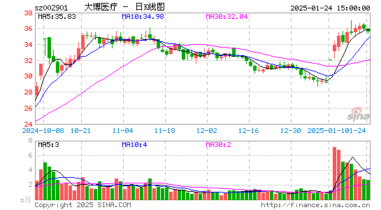 大博医疗