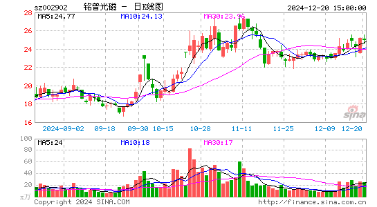 铭普光磁