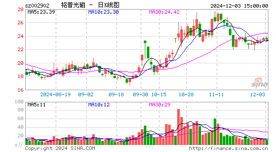 铭普光磁